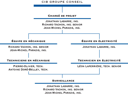 CIB Groupe Conseil organigramme